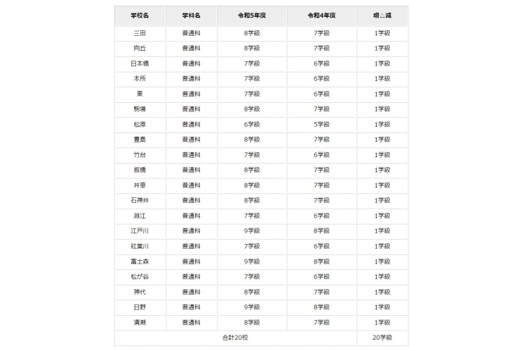 令和5年度募集で学級数が変わる都立高校