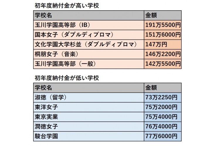 都内私立高校、初年度にいくら必要？