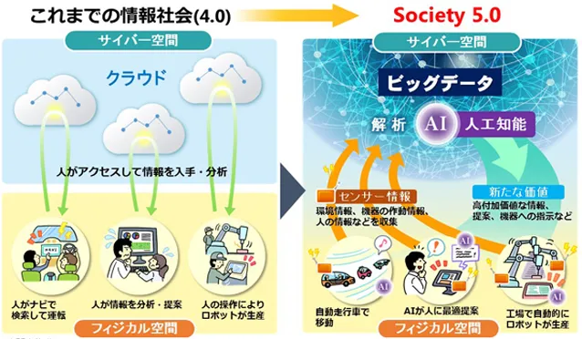 Society 5.0って何？
