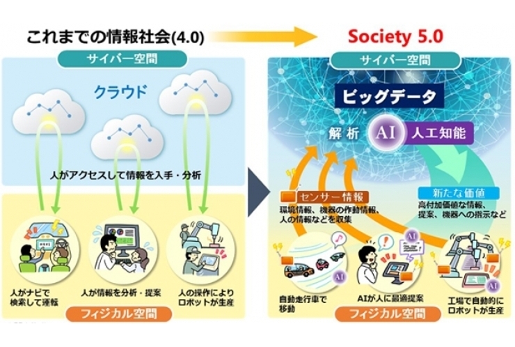 Society 5.0って何？