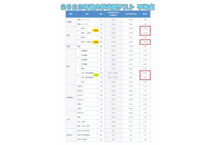 2023年度共通テスト総括してみました！