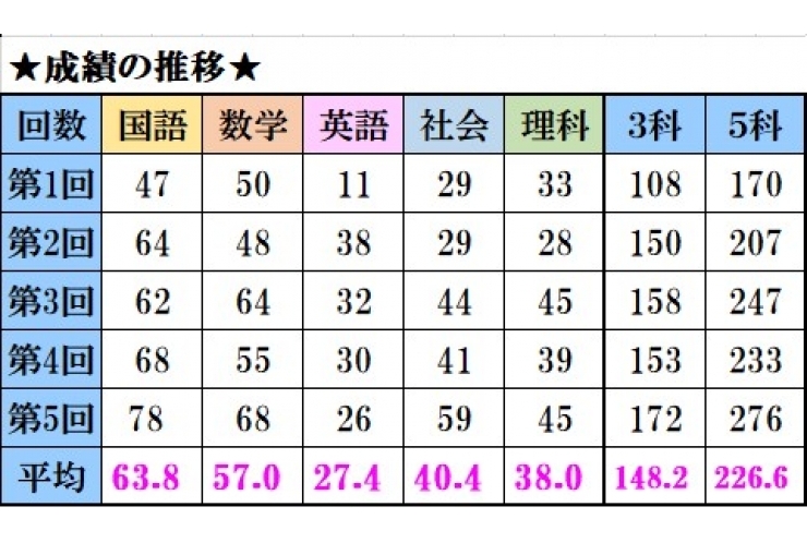 テスト会 お疲れ様でした！