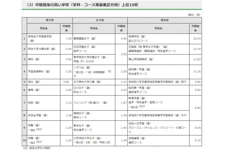 2023年都内私立高校　中間倍率発表！