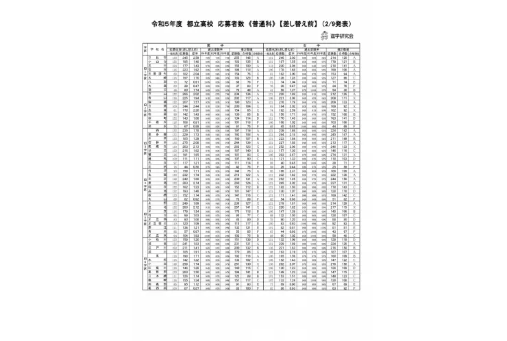 2023年度（令和5年度）都立一般入試倍率発表！