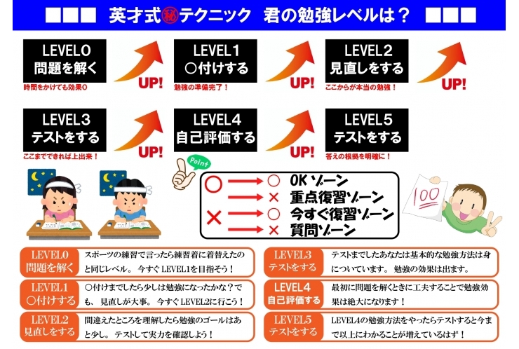 点数を上げるためには今の自分の勉強レベルを知る！