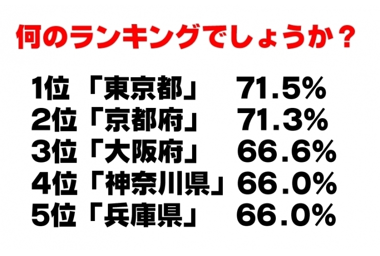 1位「東京都」71.5％　何の数値？