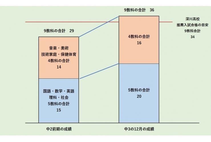志望校合格までの道のり②【都立推薦】