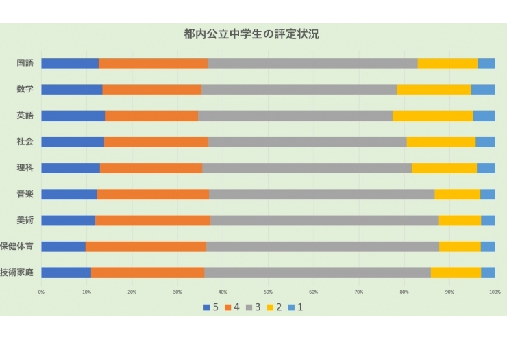 通知表の「２」と「１」はNGです！