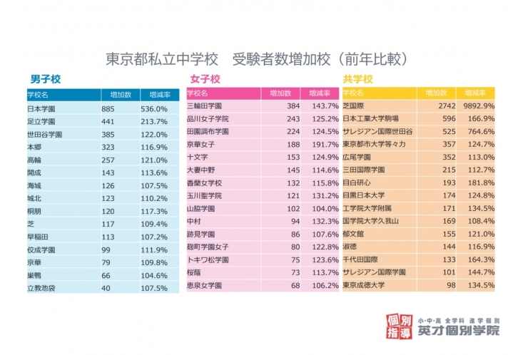 2023年度東京都私立中学校 受験者増加校！