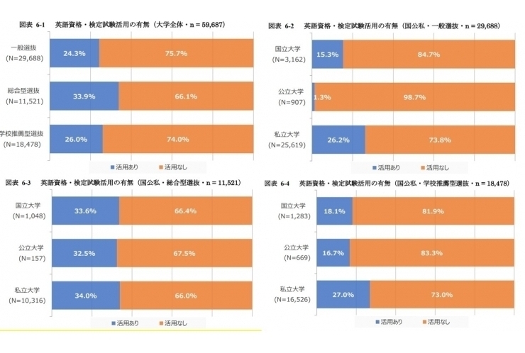 英語検定が大学入試に使用できる！？