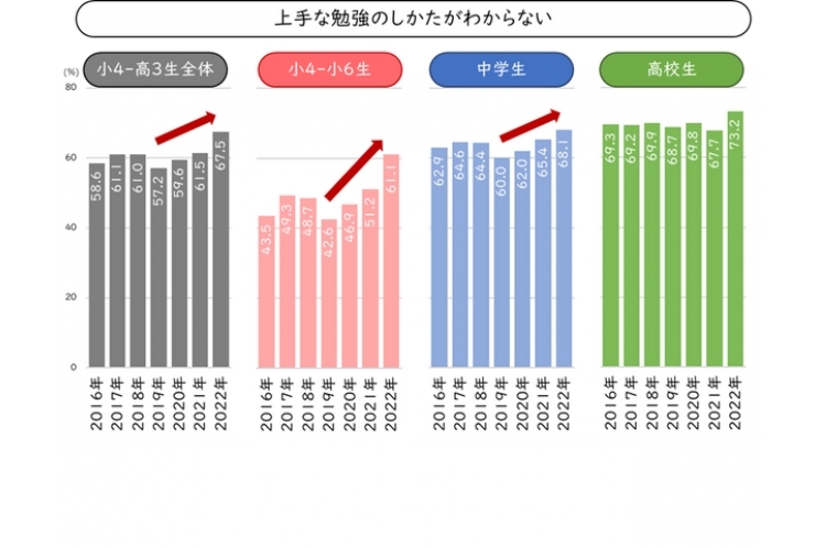 勉強の仕方が分からない人いますか？