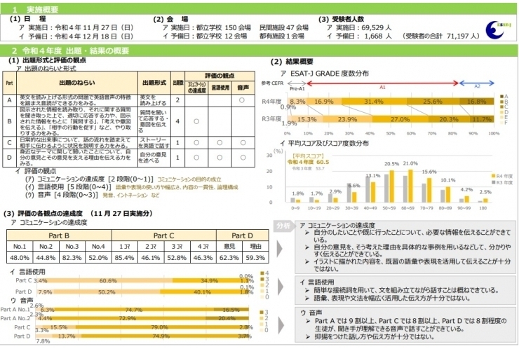 昨年の中学校英語スピーキングテスト（ESAT-J）結果発表！