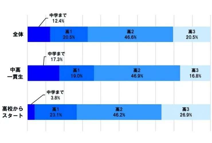 東大の現役合格者に「いつ高校数学を学び終えた？」と聞いてみた♪