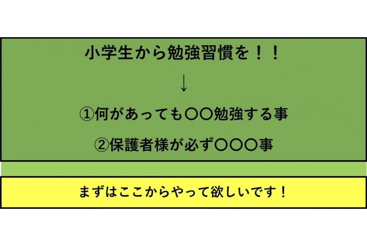小学校の勉強習慣について