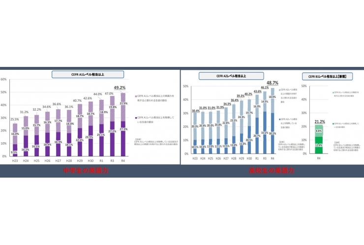 中3の半数弱が英検3級の英語力