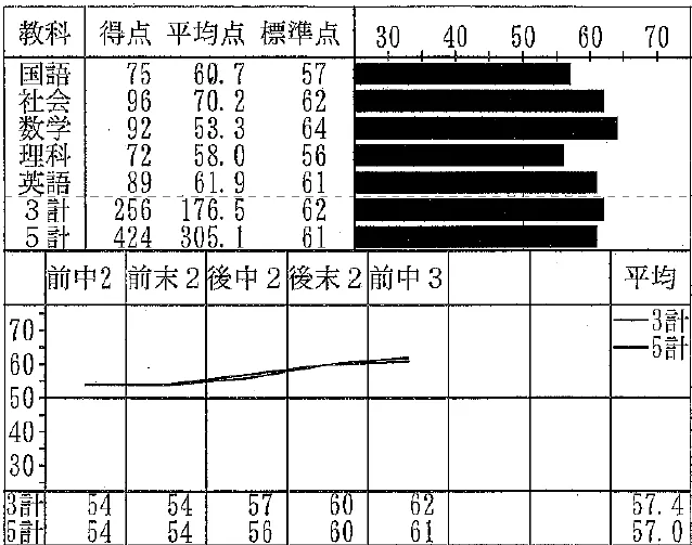 渕江中　3年　Yさんの伸び方がスゴイ！！