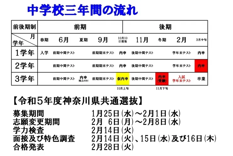 高校入試で必要になる成績