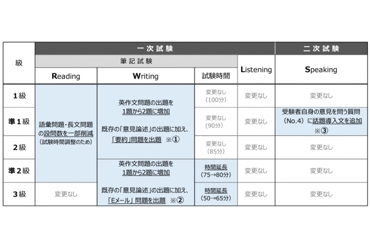 2024年度から英検の問題形式が変わります！