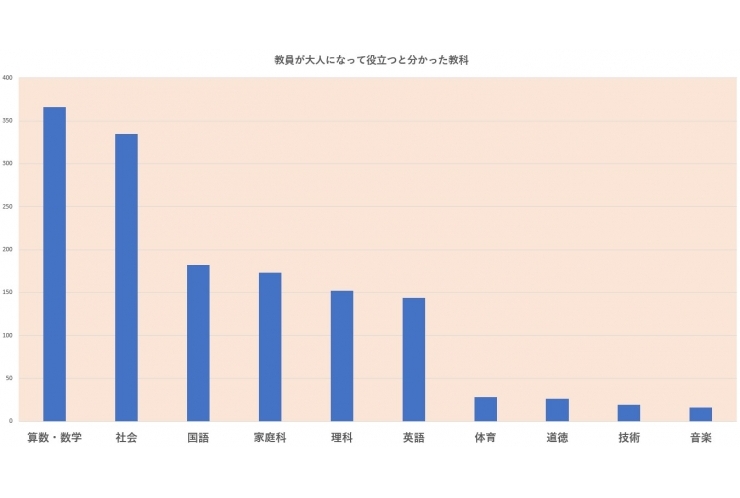 先生が大人になって役立つと感じた教科は？