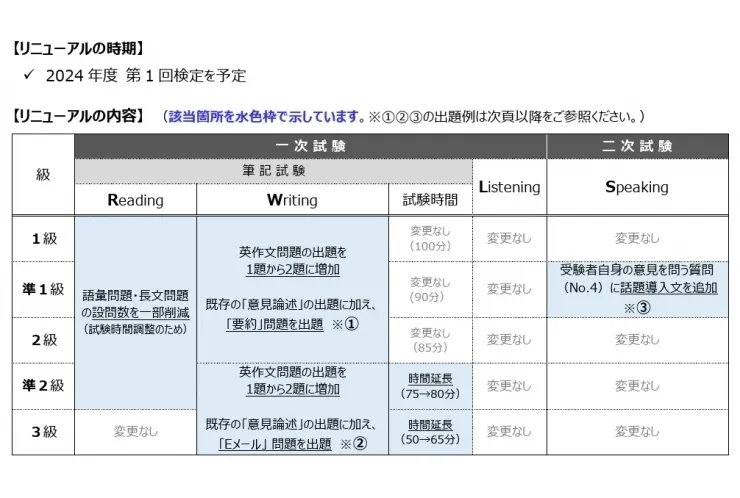英検のリニューアルについて　　　    【個別指導塾　英才個別学院　戸越銀座校】