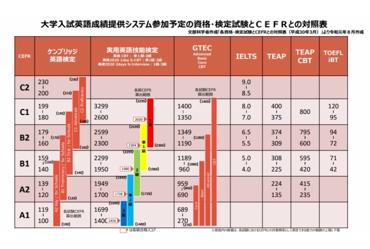 CEFR（セファール）って何？