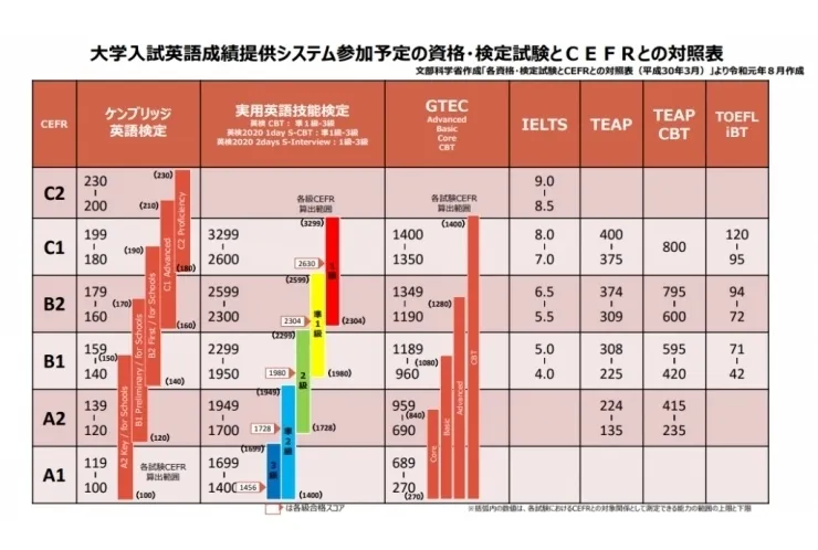 CEFR（セファール）って何？
