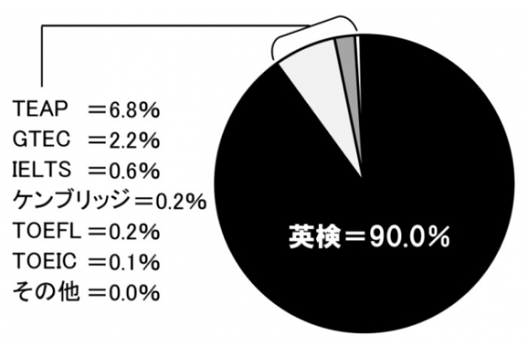 英検が9割？受験生が選んだ外部検定はどれ？