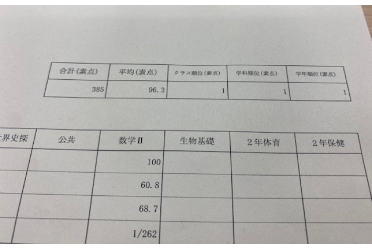 高校生学年1位獲得！