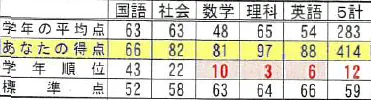東島根中 3年 前期期末テスト 成績UP！