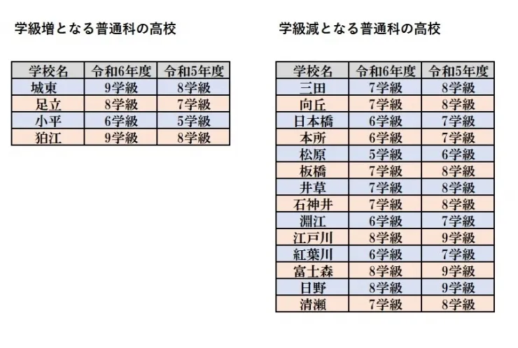 新1年生のクラスが減る都立高校も