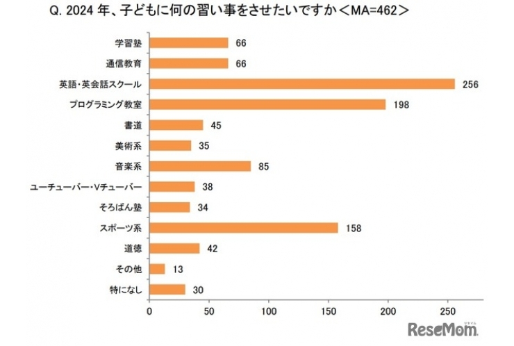 子供にさせたい習い事