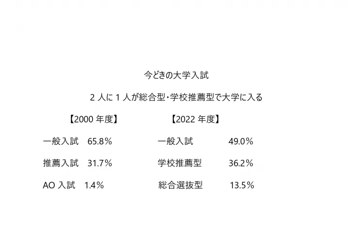 2人に1人は推薦で大学へ