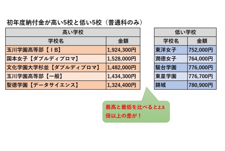 私立高校で初年度にかかる費用は？
