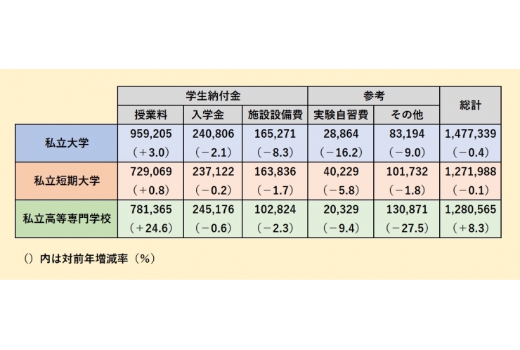 私大の初年度納付金は微減