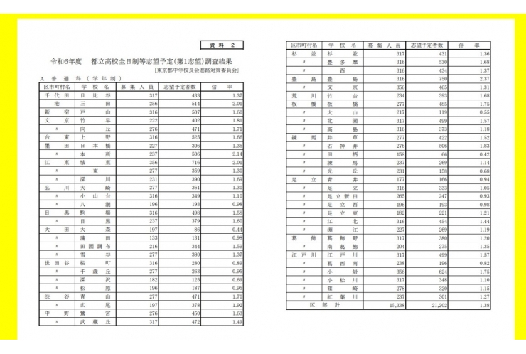 都立高校入試の“仮倍率”が出ました