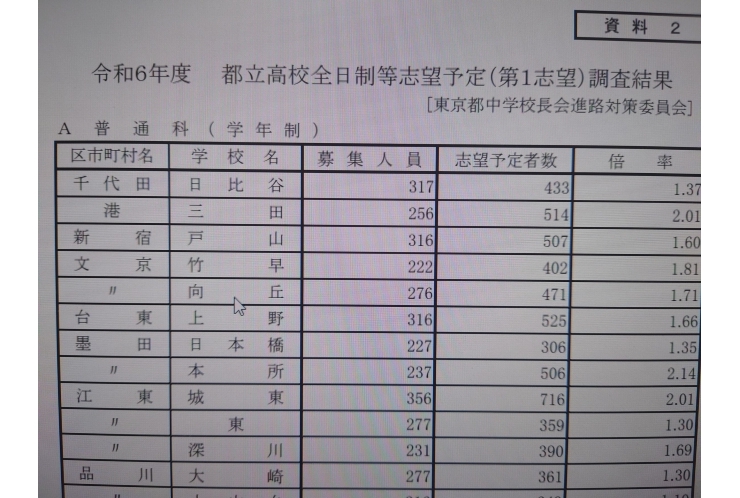 令和6年度、都立高校第一志望調査結果