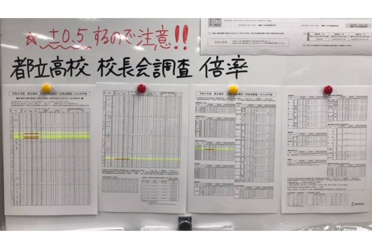 都立高校　校長会調査倍率（予測）