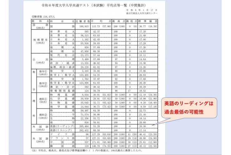 共通テストの平均点（中間集計）を公表