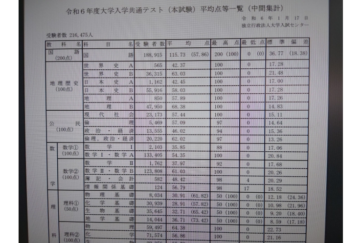 2024・R6共通テストの平均点と推移