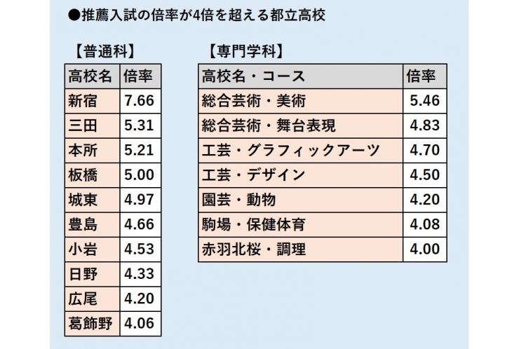 都立推薦入試、新宿高校は7倍超