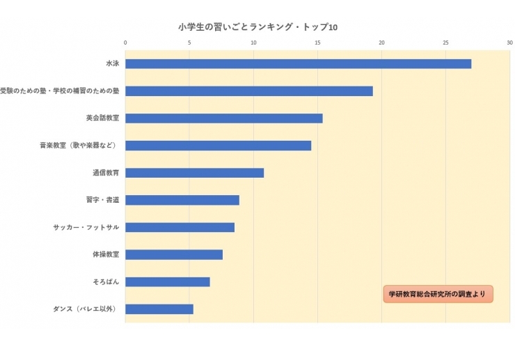 小学生の習い事1位は水泳、2位は？