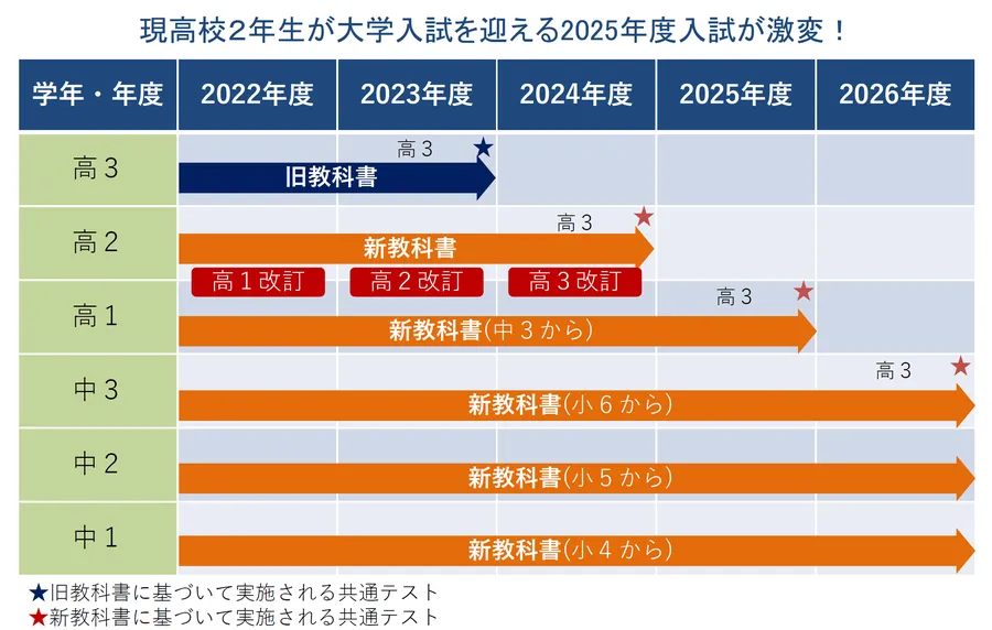 ２０２５年度　共通テストの激変