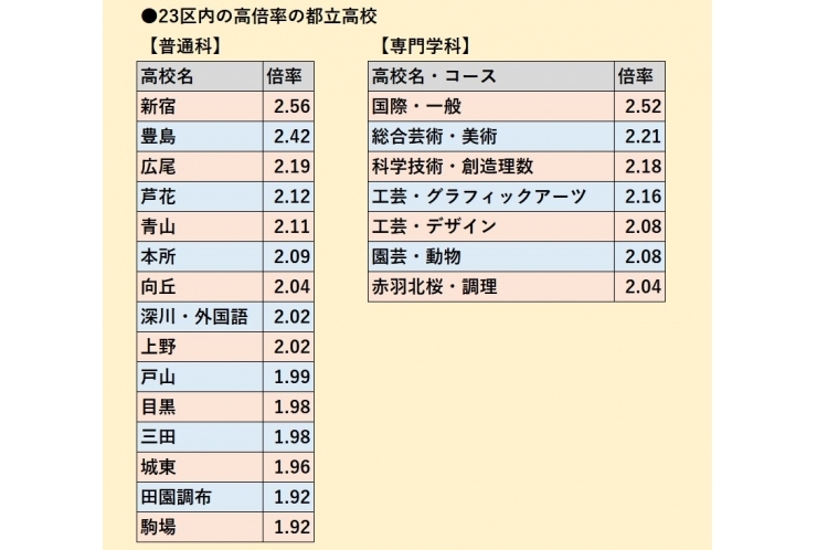 都立高校の出願倍率、新宿は2.56倍