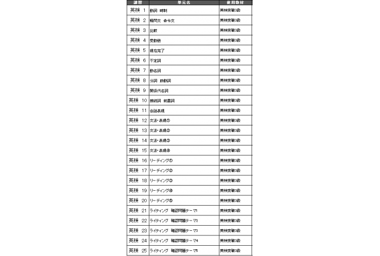 英検の合格率100％！！