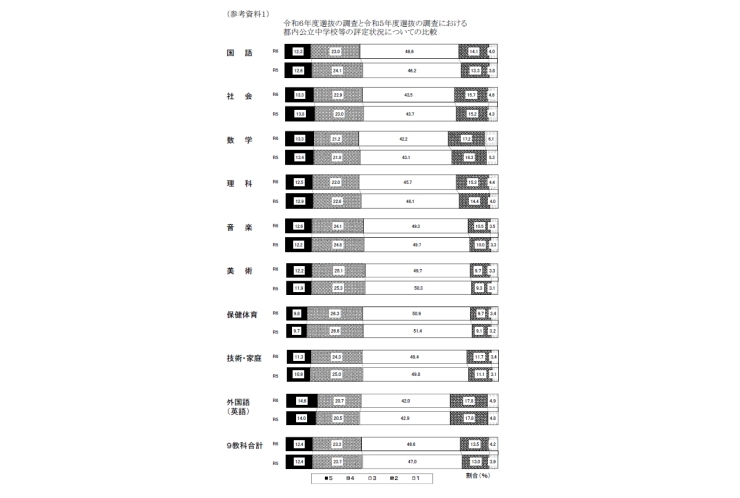内申5や1を取る生徒の割合ってどのくらい？