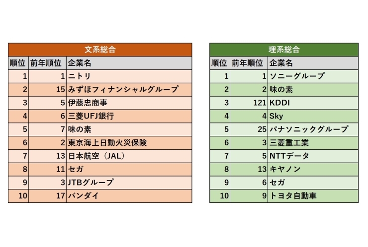 就職先として人気企業の共通項は？