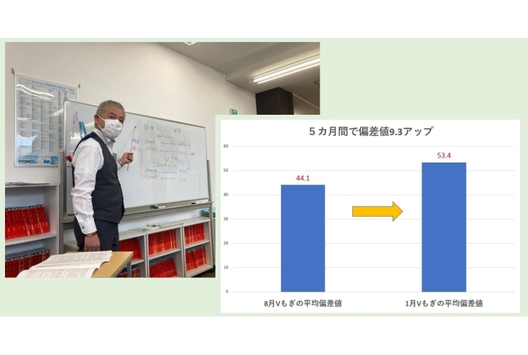 無料の講座で偏差値が９もアップ！