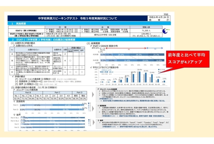 英語“話す”テスト、2回目は平均点がアップ