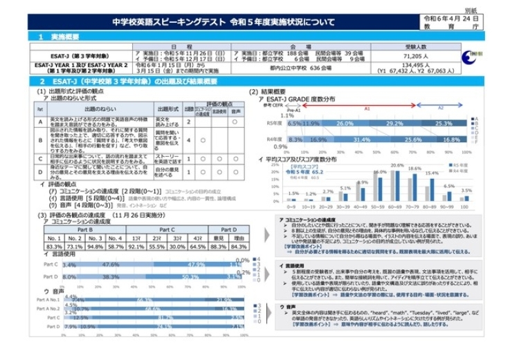 2023年度の都立高校入試スピーキングテスト結果