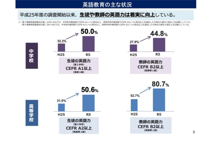 中学生の英語力、英検3級レベル達成が初の5割越え